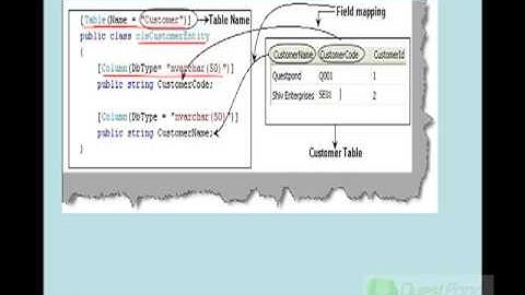 Can you explain simple example of LINQ to SQL?