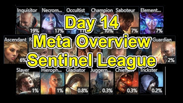 Sentinel League Day 14 Meta Overview - What Are The Top Early Builds? - Path of Exile POE 3.18