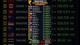 1 Indian Rupee in 20 Countries 🌍💸 | INR Comparison 2026