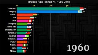 Inflation Rate History Since 1960