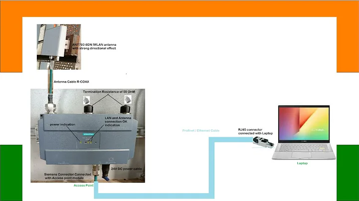 How to Configure the Scalance-788 Series Access Point Module for Wireless Communication
