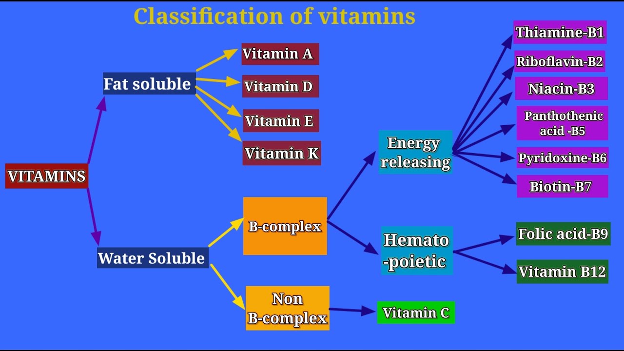 classification of Vitamins in biochemistry 
