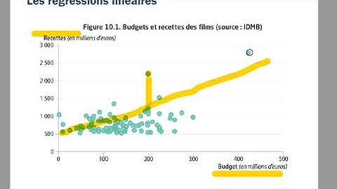 STATS | Régressions linéaires, coefficients, R²: tout comprendre en 20 Min