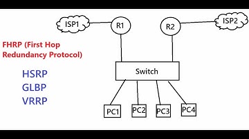 FHRP , HSRP, GLBP, and VRRP