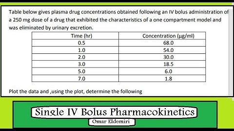 2 Live : Single IV bolus pharmacokinetics, First Order حركية الدواء