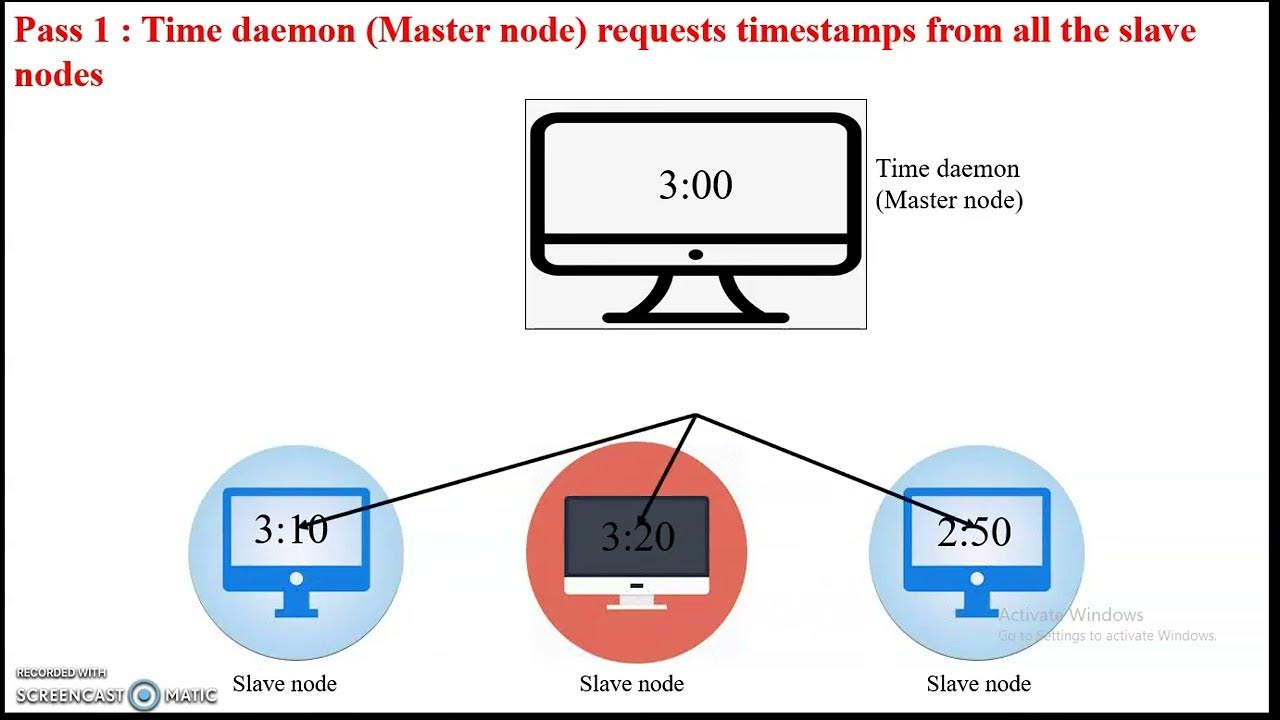 Berkeley's Algorithm Physical clock synchronization YouTube