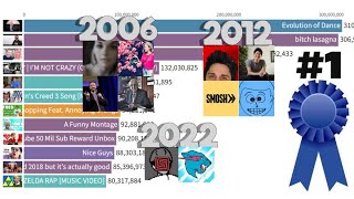 History of The #1 YouTubers: Most Viewed Videos & Subscriber History (2005-2022)