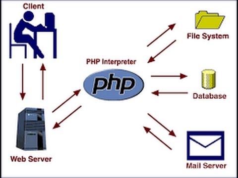 practical PHP Video