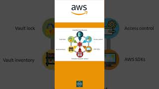 Amazon S3 Glacier Tutorial for AWS Cloud Developers | #glacier #awss3