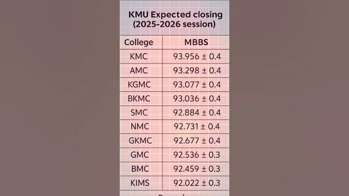 KMU College Wise Expected Closing Merit for MBBS | MDCAT Latest News