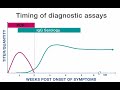 Rickettsial disease diagnostic testing and interpretation