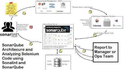 How to Achieve 100% Quality for your automation code by doing white box testing using SonarQube.