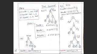 Binary Tree Traversal || Solving GATE questions