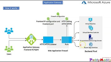 Overzicht van Azure Application Gateway uitgelegd in 15 minuten