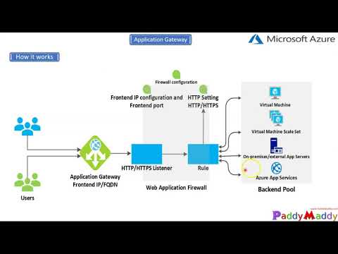 Video: Kāda ir lietojumprogrammu vārtejas izmantošana pakalpojumā Azure?
