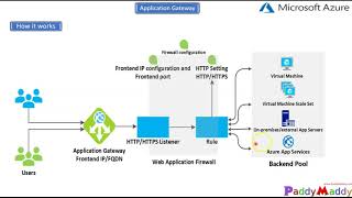 Azure Application Gateway Overview Explained in 15 minutes