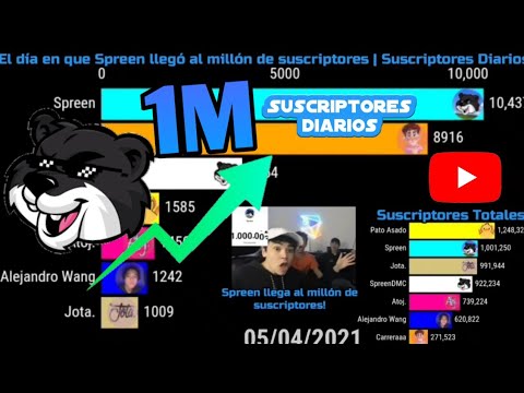 El día en que Spreen llegó al millón de suscriptores | Suscriptores Diarios | YouTube