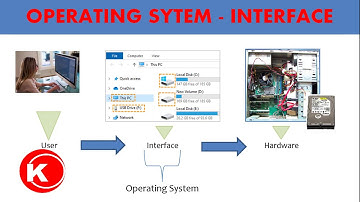 Operating System (OS) and Function: Graphical User Interface (GUI) and Command User Interface (CUI)