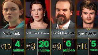 Stranger Things Cast Net Worth 2026 | Actors Age & Real Wealth