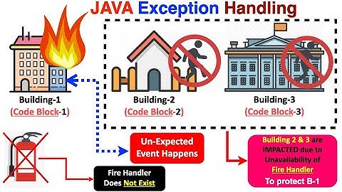 JAVA Exception Handling Animated