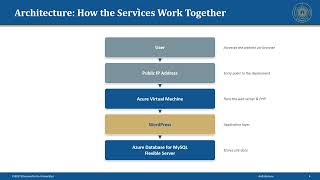 Deployment of WordPress on Microsoft Azure | I deployed a fully functional WordPress \\
