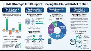 CXMT 7.67% Market Share Breakout: Can China’s DRAM Giant Survive the $4.1B IPO Crucible in 2026?