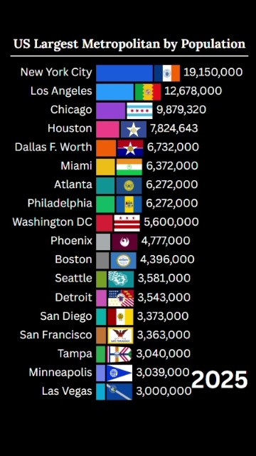 Us Largest Cities By Population 20 Largest Us Metropolitan Areas 1950 