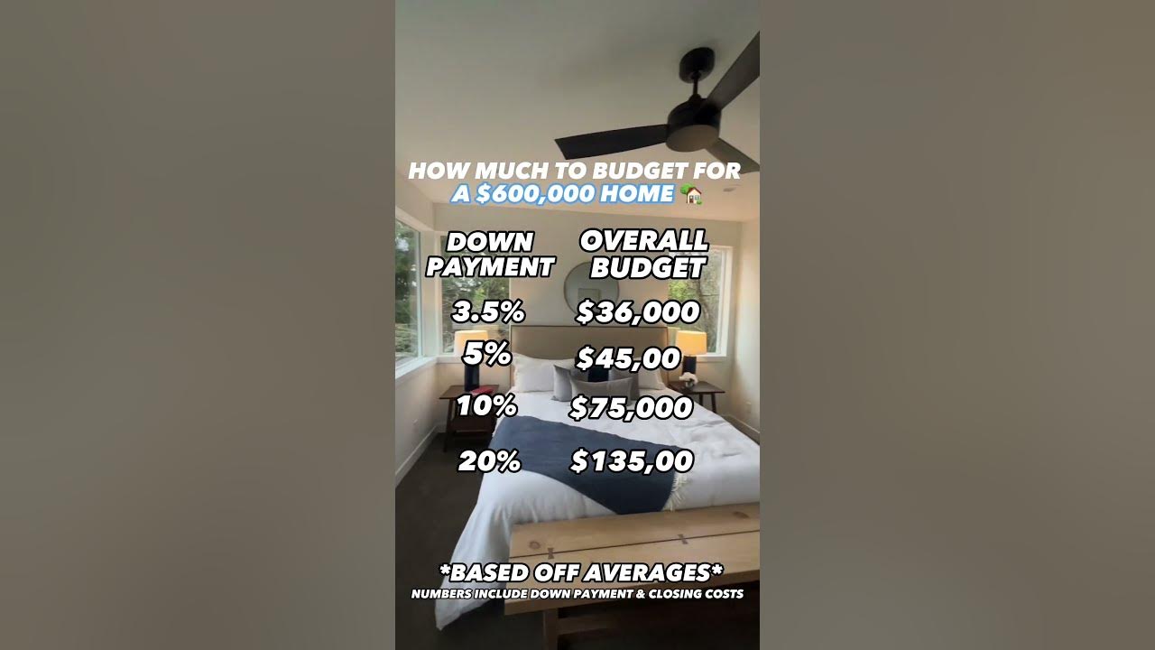 how-much-do-i-budget-for-600k-home-youtube