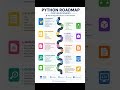Python Learning Roadmap 📚 | What to Learn First?