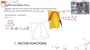 Lec90 應用數學-線性代數 Vector-Function Curve,3D to 1D Vsinf Parameter 、Find the Intersection Curve ...