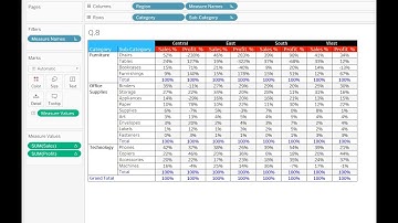 How to Create a table with category, sub-category and region with total sale and profit % in tableau
