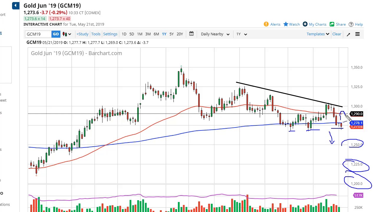 Gold Technical Analysis for May 22, 2019 by FXEmpire