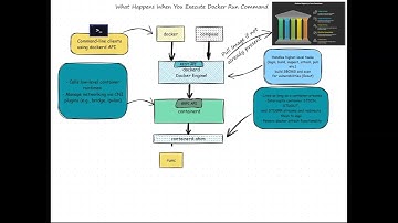Docker Architecture!