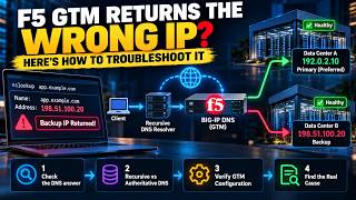 F5 GTM Returning the Wrong IP | BIG-IP DNS Troubleshooting Explained