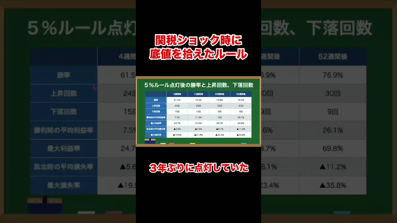 関税ショックでも買い向かえた暴落時の底値買いルール #shorts