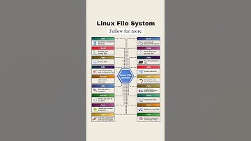 Learn Linux for #cybersecurity #learnethicalhacking