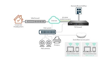 Protect Your Business and Your Brand with SonicWall Retail Security Solutions