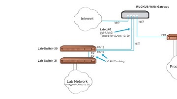 RUCKUS WAN Gateway (RWG) Basic Configuration: LAGs and VLANs