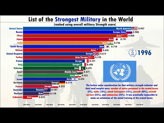 Top 10 Strongest Army In The World - Javatpoint