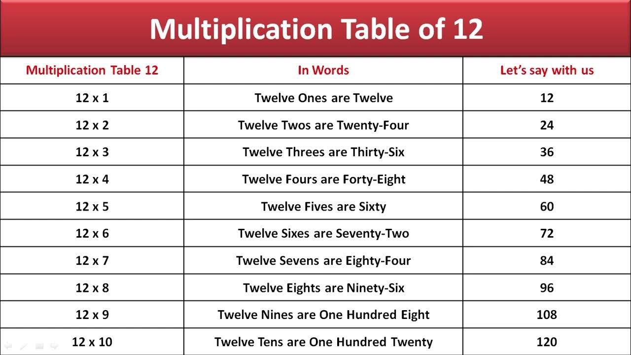 Learn Multiplication Table of 12 x 1 = 12 I Table of 12 in English | 12