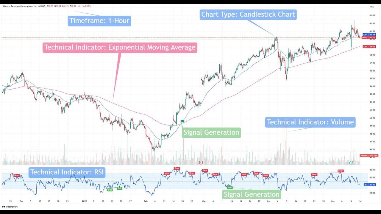 Technical Chart Reading for Beginners | Understand The Price Action in ...