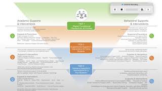 Famous MTSS at PPS PLCS and the Pyramid Profile