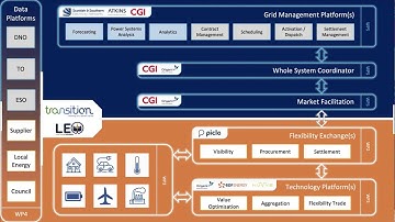 Smart Local Energy Systems: social, technical and operational aspects.
