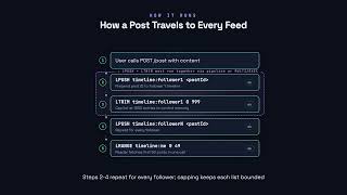Fan-Out Timelines & Feeds - Redis for Developers