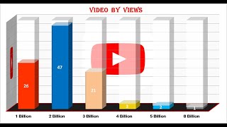 Live view count - Most Viewed 50 Music Videos on YouTube