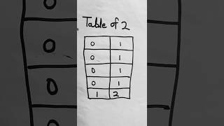 Table of 2 tricks #maths #multiply tricks #2ka duniya #2table #table #maths #youtubeshorts