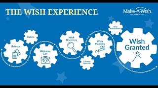 Our Proven Process for Wish Granting