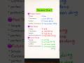 Tenses chart #english #education #grammar #englishtips #grammartips #preposition #tenses