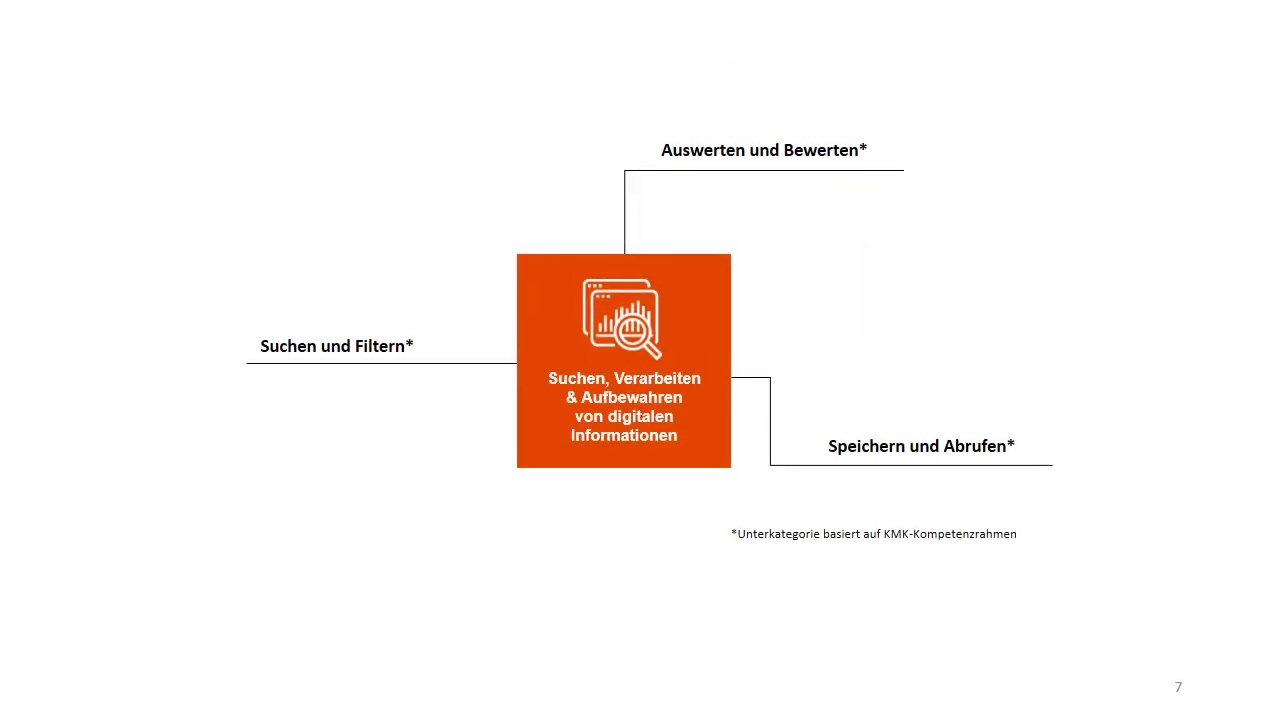 Qualifica Digitalis Kompetenzen YouTube