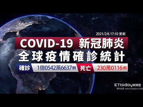 COVID-19 新冠病毒全球疫情懶人包 今日本土+0境外+1 美國總確診數2681萬例｜2021/2/6 17:10